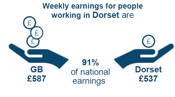 Weekly earnings for people working in Dorset